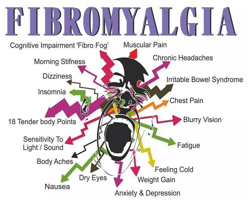 Fibromyalgia symptoms Checklist- From Hair Loss to Hemorrhoids